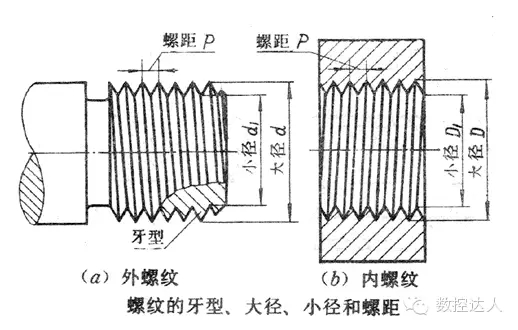 螺纹公称直径