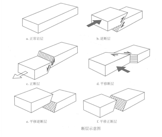 断层