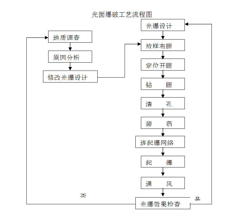 光面爆破