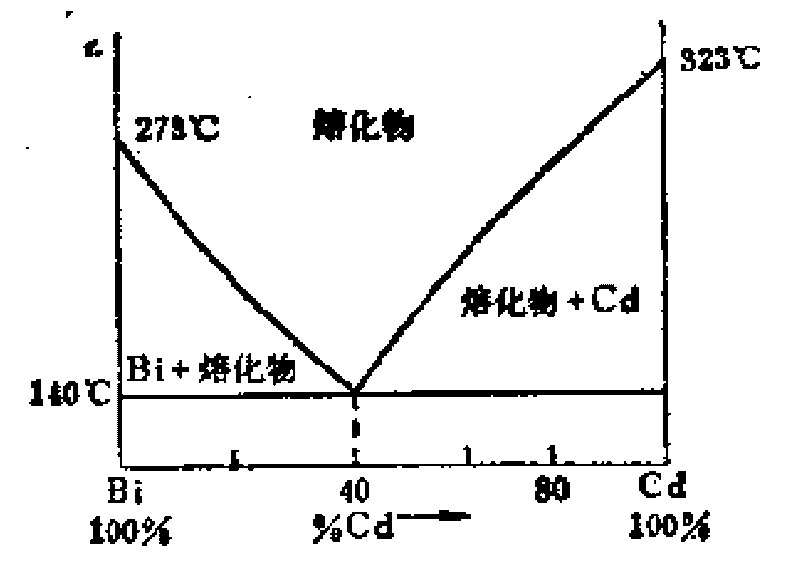 水有一个固定的结冰点,而溶液却不一样,它不是在某个固定的温度时完全