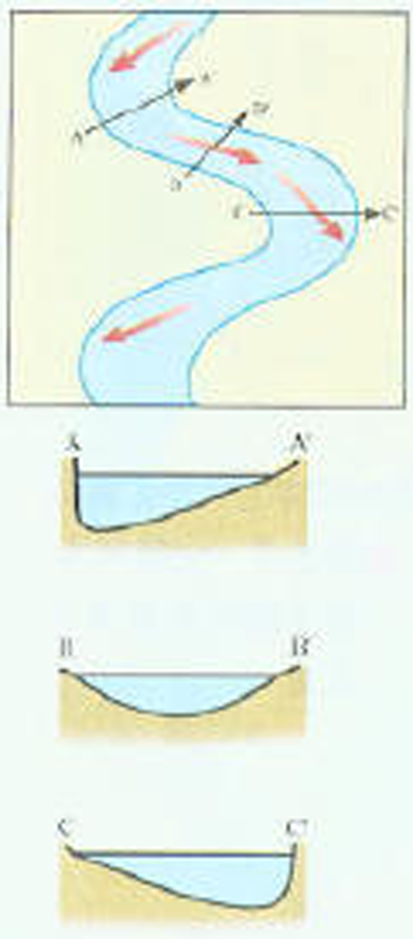 指河谷中水流在平缓的河床上对两岸进行一侧侵蚀,一侧堆积,河床形态不