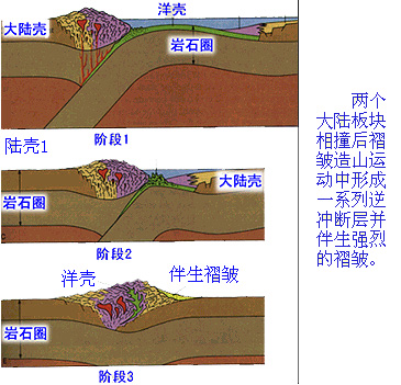  p>构造运动(tectogenesis):地质学专业术语,由地球内动力引起岩石圈 