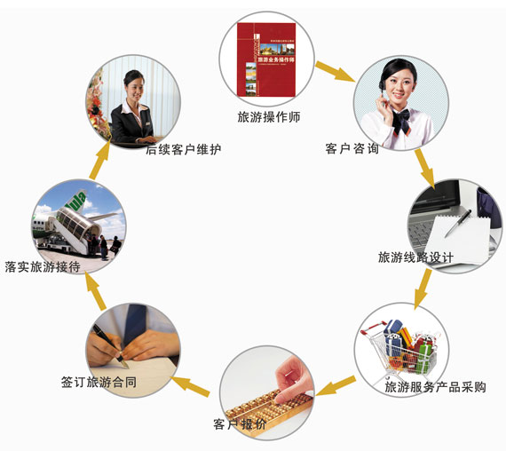 旅游业务操作师