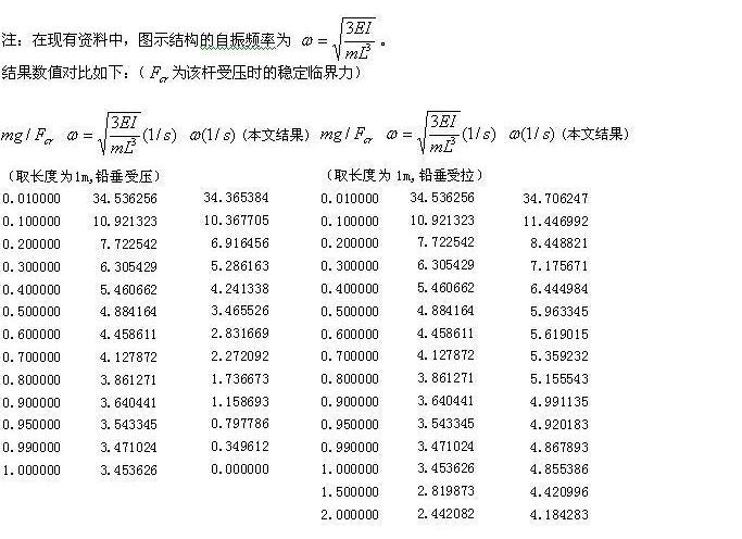 结构自振频率计算
