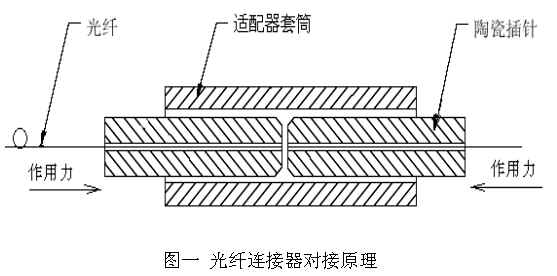 光纤连接器