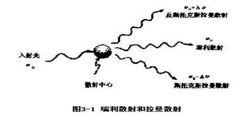  p>拉曼效应(raman scattering),也称拉曼散射,1928年由印度物理学家 