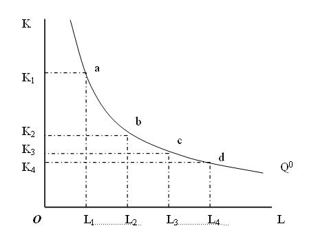 边际技术替代率递减规律