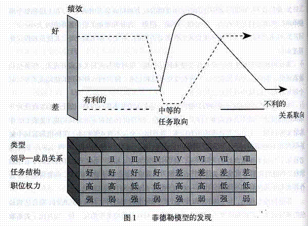 领导风格发展模型