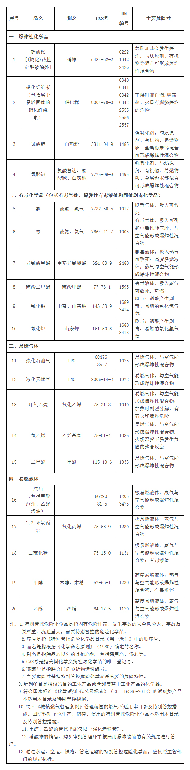特别管控危险化学品目录(第一版)