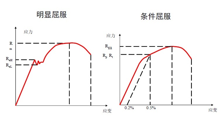  p>屈服强度是 a href="#" data-lemmaid="7339538">金属材料 /a>发生
