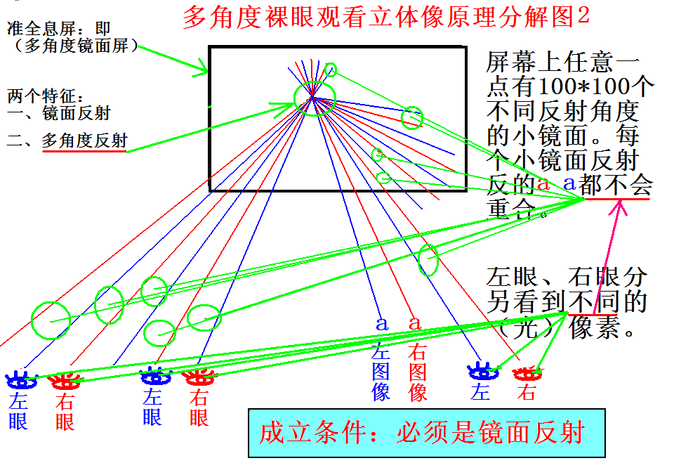  p>裸眼3d电视是 a href="#" data-lemmaid="10199401">3d电视 /a>