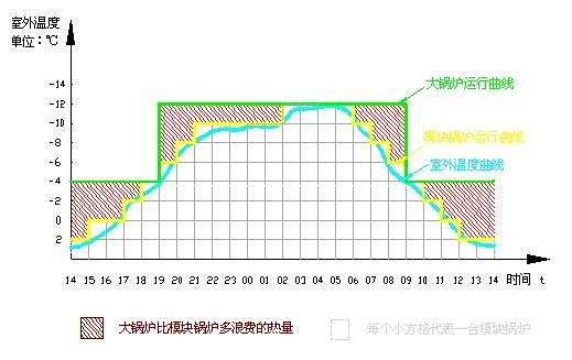 大锅炉比模块锅炉浪费的能量