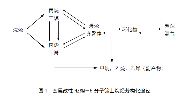 芳构化