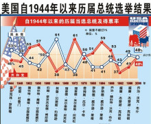 历届美国总统