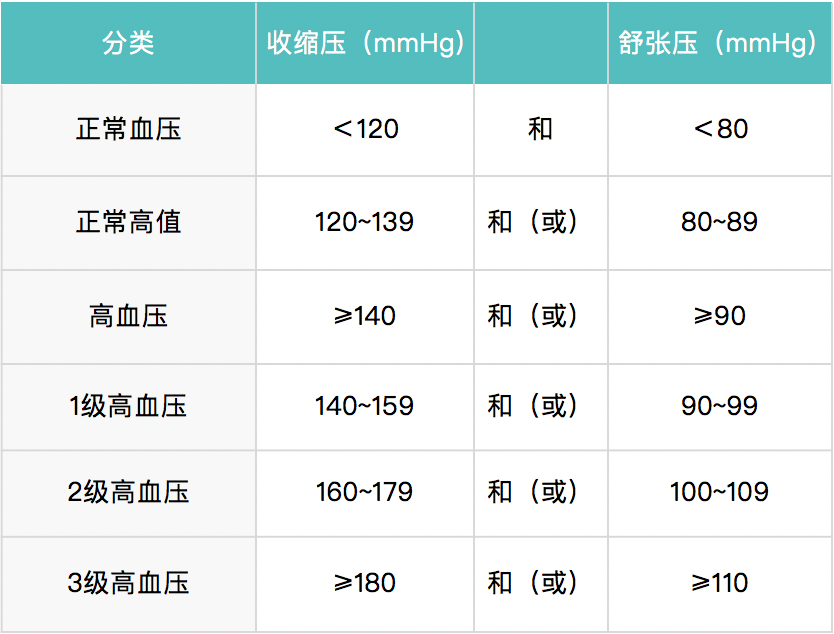 高血压（疾病名称）_百度百科