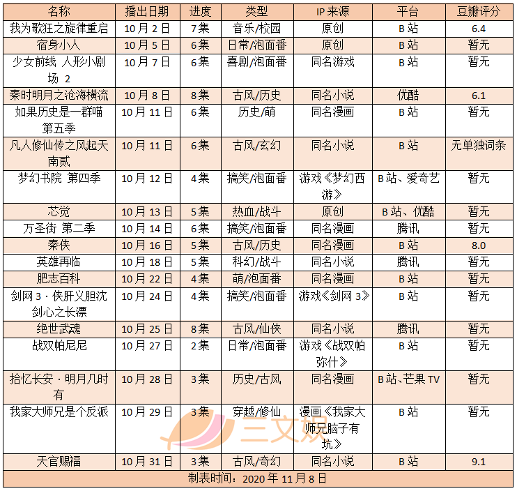 秦时明月6天官赐福等18部动画十月开播哪部叫好又叫座