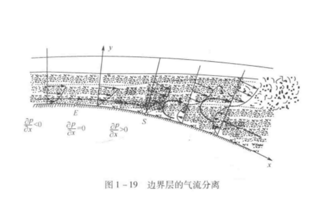 边界层分离