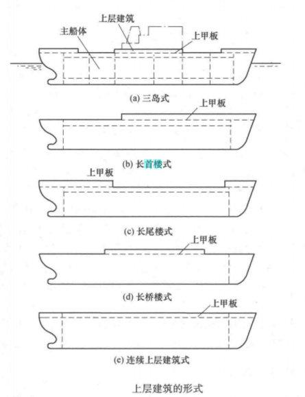 2937450" data-lemmaid="2937450">容积 /a>,防止或减少波浪涌上甲板