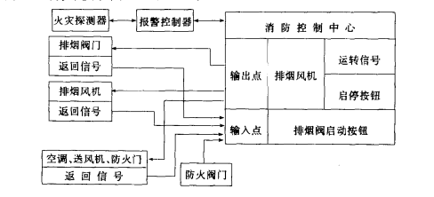 消防联动控制系统