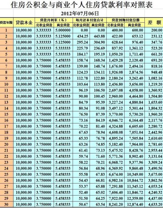 住房商业贷款利率_百度百科