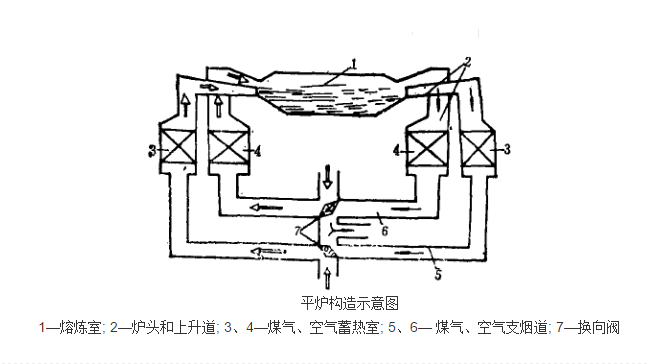  /p> p>平炉是1864年继贝塞麦转炉之后出现的一种炼钢炉.