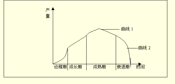  p>行业生命周期理论(industry life cycle) .