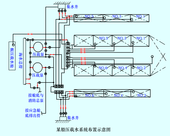 通过加满或排空水舱来调整吃水深度,船体横倾或纵倾平衡,使船舶保持