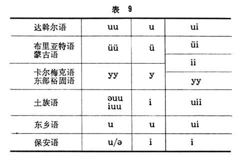  p>蒙古语族或蒙古语系是阿尔泰语系的语族之一.