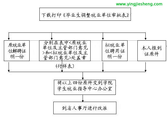 揭阳毕业生报到平台(揭阳大学生就业补贴申请条件)