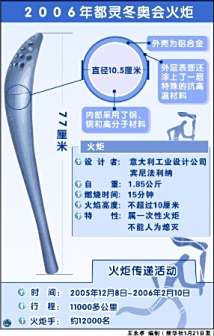 <p>奥运会火炬图解