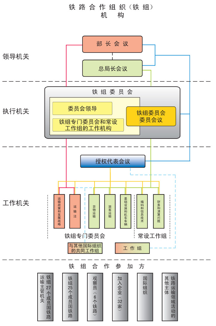  p>铁路合作组织(简称铁组),是主管铁路运输的部长于1956年6月28日在 