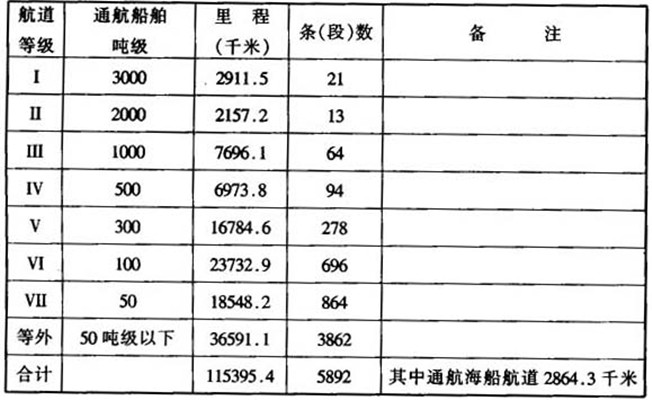 内河航道等级