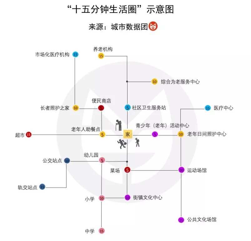 十五分钟生活圈，你家小区达标了吗？百科ta说 