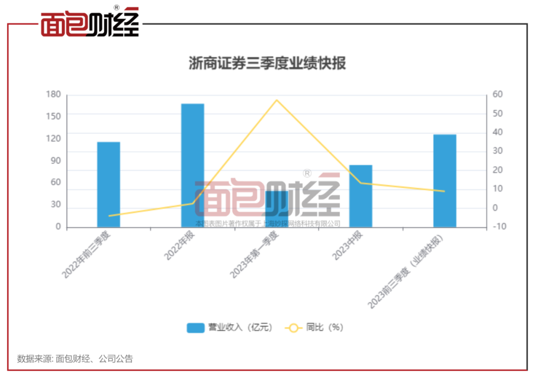 浙商证券：第三季度归母净利润或同比下降，信披考评被交易所降级_百科TA说
