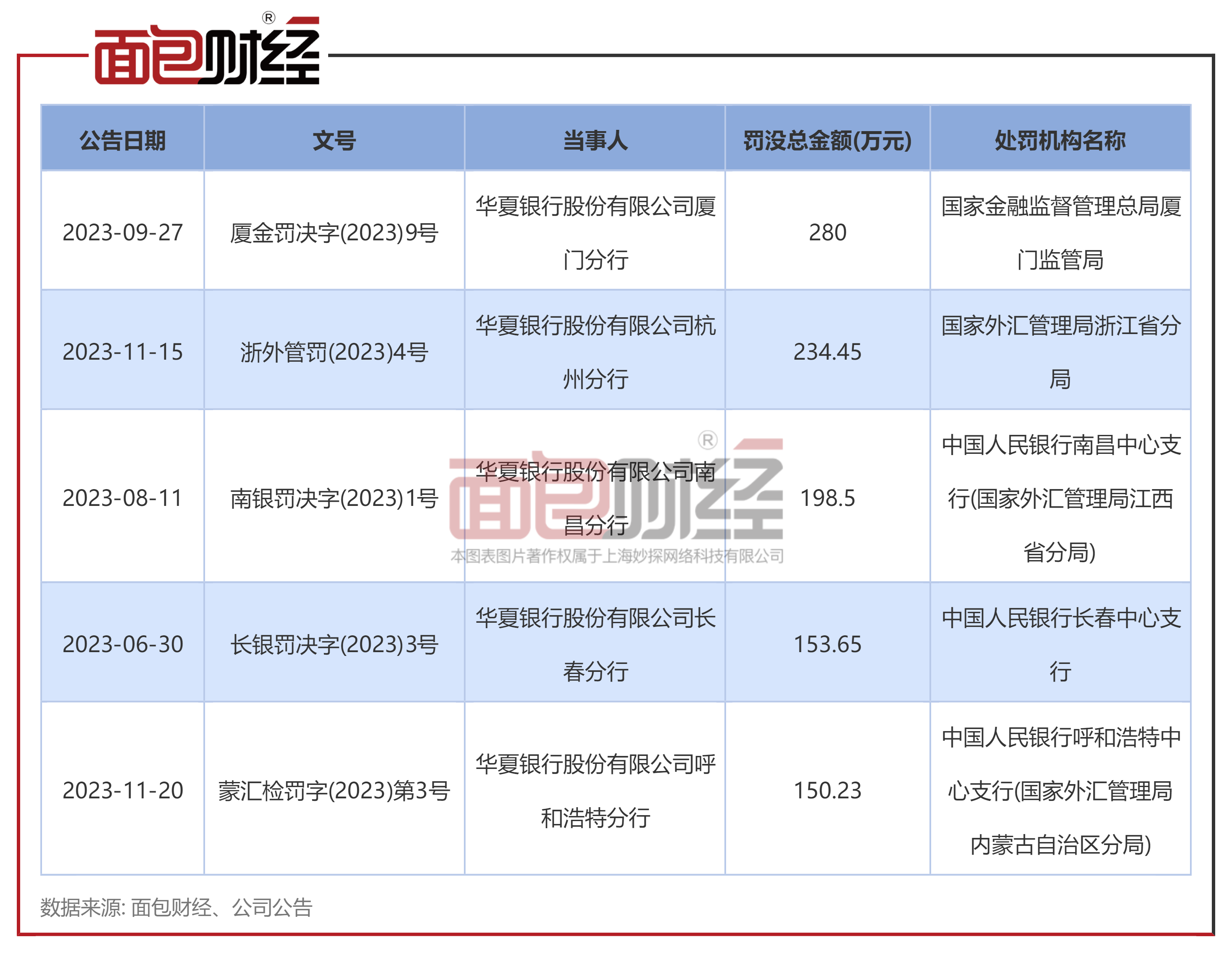 华夏银行连收两张罚单：涉及信贷资金被挪用等多项违规_百科TA说