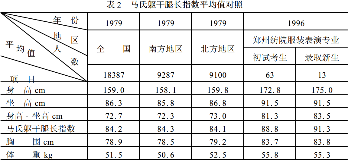 马氏躯干腿长指数