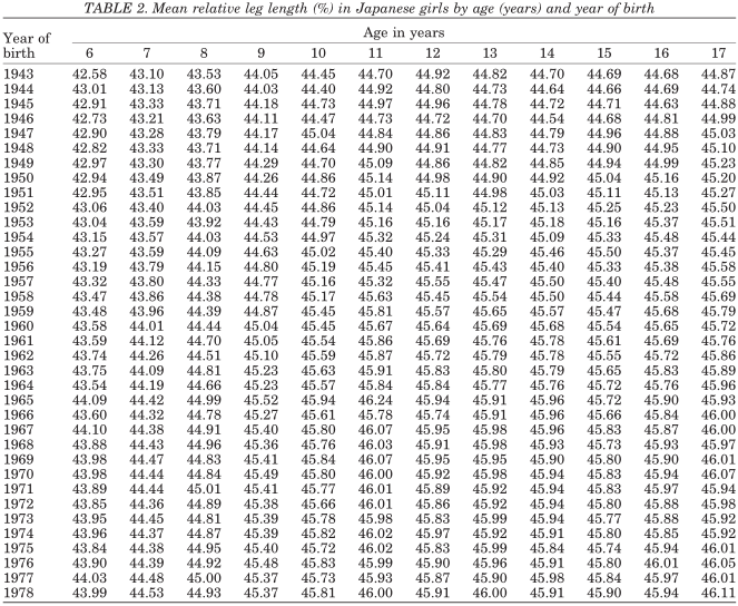 马氏躯干腿长指数