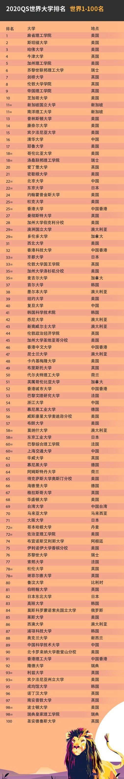 qs世界大学排名
