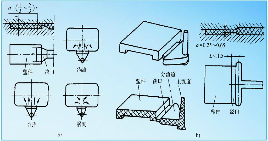  p>浇口也称为进料口,是指从分流道到模具型腔的一段通道,是浇注系统