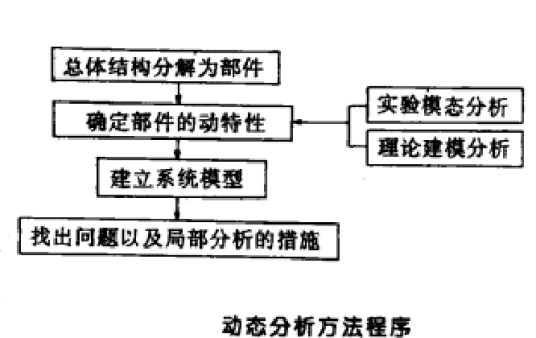动态分析设计_百度百科