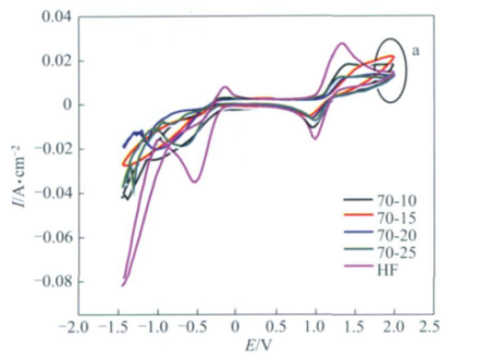 圖6 雙極板的循環伏安曲線