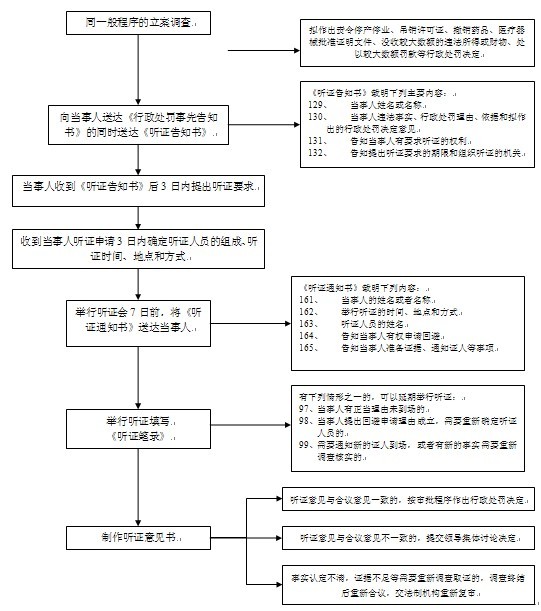 南京市行政处罚听证程序规定