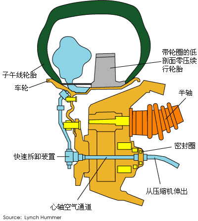 中央轮胎充气系统