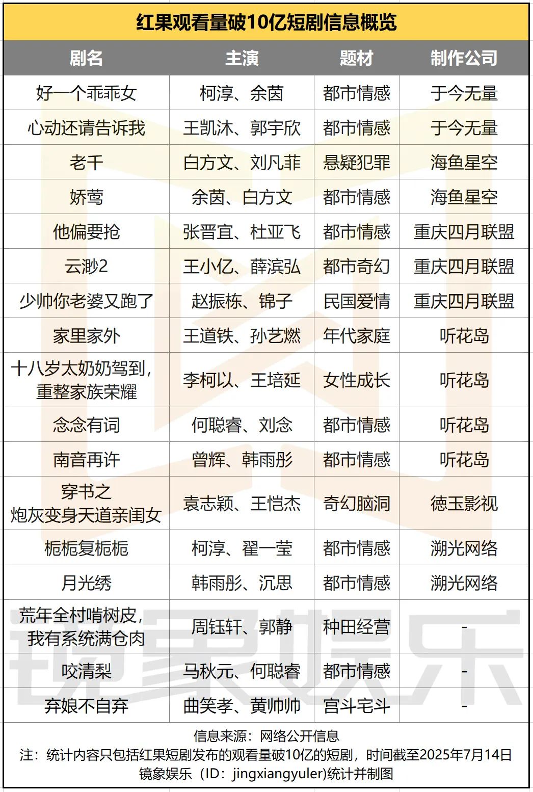 红果观看破10亿的短剧，都是谁在做？_百科TA说