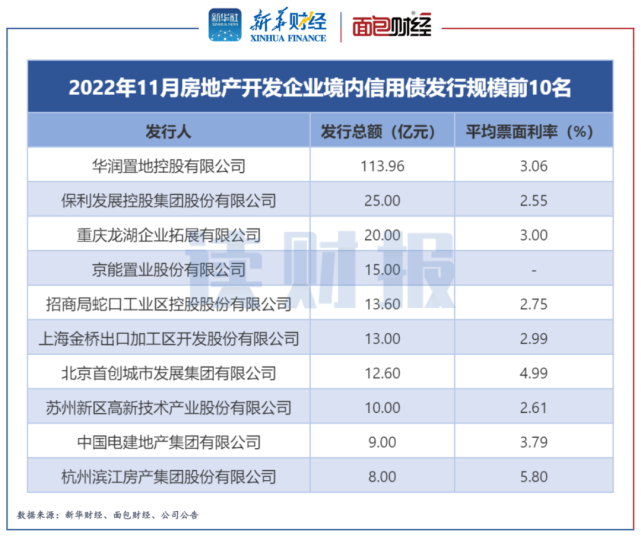 【读财报】房企11月融资：境内信用债发行规模环比下降三成_百科TA说