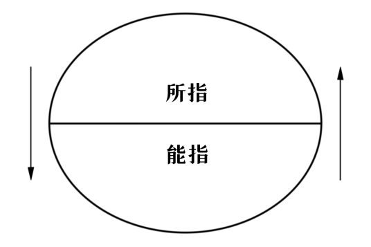 所指（语言术语）_百度百科
