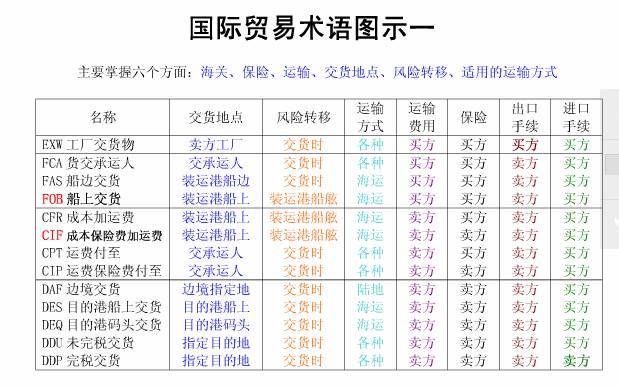 terms)也被称为价格术语(price terms),是在长期的国际贸易实践中产生