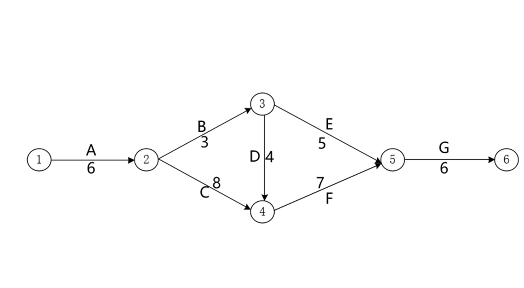  p>关键线路又称关键路径,为线路上总的工作持续时间最长的路线,即