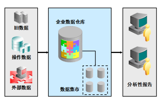 数据仓库_百度百科