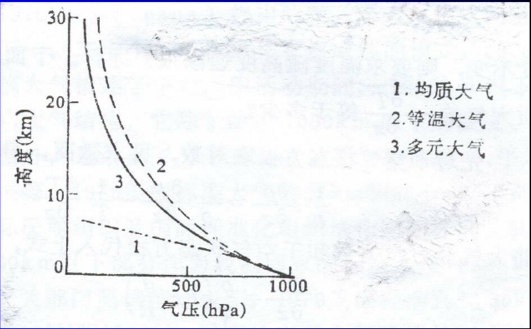 polytropic atmosphere
